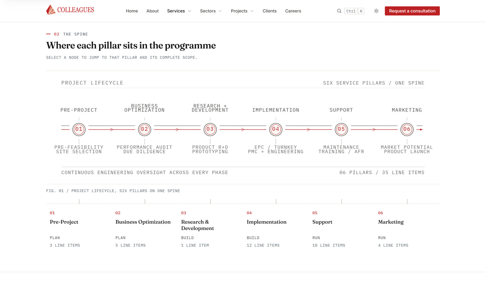 Prozessdiagramm: sechs Leistungssäulen auf einer durchlaufenden Achse