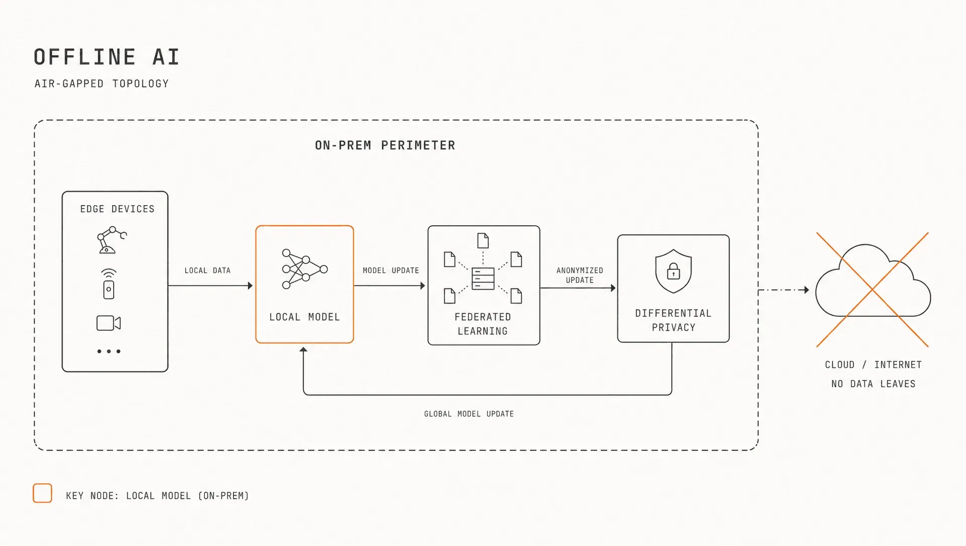 Offline AI: Unlocking new possibilities, Figure 3