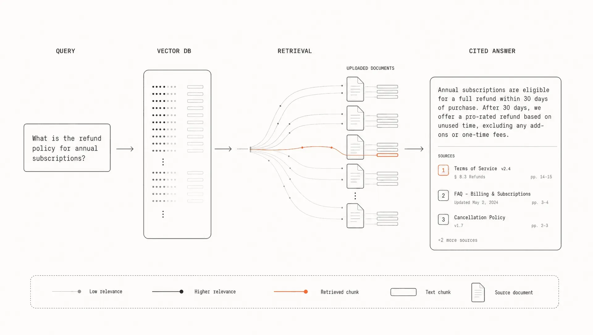 AI for Document Q&A